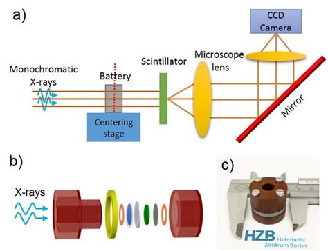 Synchrotron X-ray imaging. (a) Schematic of the synchrotron X-ray ...