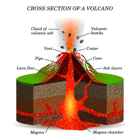 What is a volcano? - Internet Geography