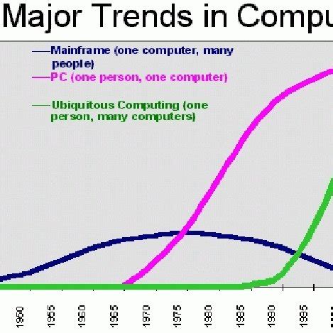 1 The major trends in computing | Download Scientific Diagram