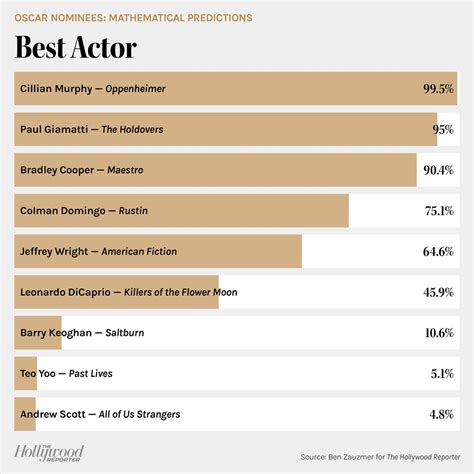 Oscars Nominations Predictions Odds for 2024: Ben Zauzmer's Math Picks