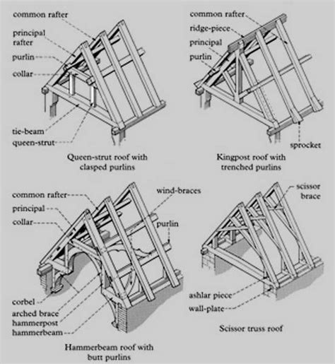 Timber Roof Construction // English words for the roof structure elements: http://www ...