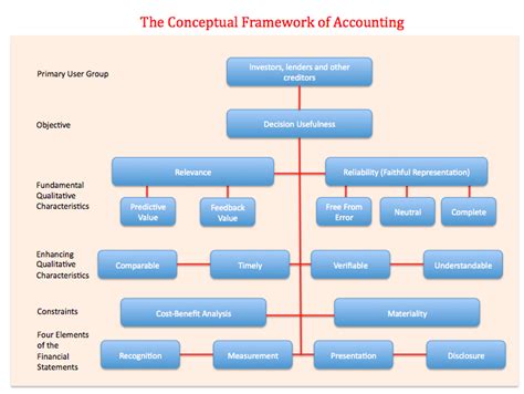 Framework Accounting Standards - Infoupdate.org