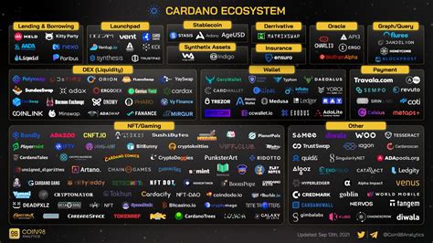 Cardano ecosystem. What are projects that you are pretty excited about ...