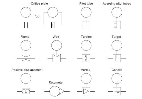 Flow Measurement devices | Flow, Symbols, Principles