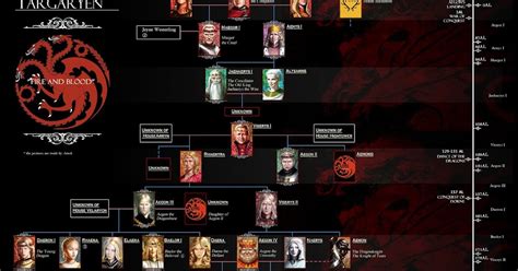 House Targaryen Family Tree | Putra Kanasa