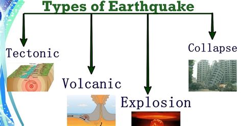 Causes of Earthquake