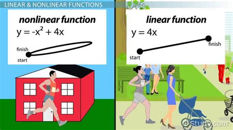 Nonlinear & Linear Graphs Functions | How to Tell if a Function is ...