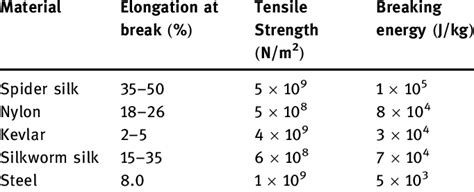 Comparison of the mechanical properties of spider silk and other... | Download Scientific Diagram