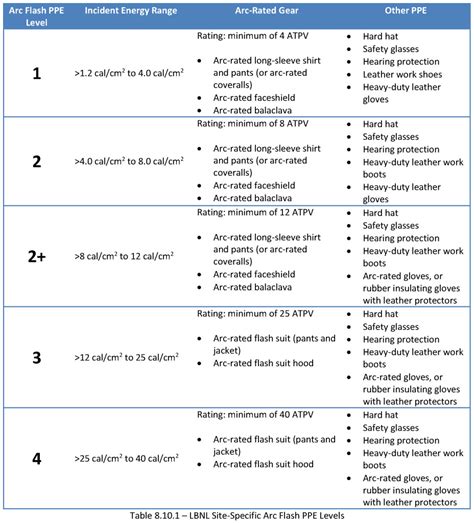Arc Flash PPE Levels at Berkeley Lab - Electrical Safety