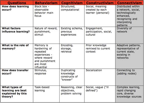 Theory Comparison - Learning Theories