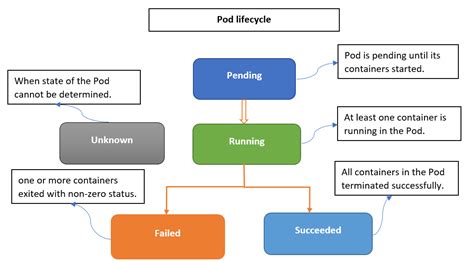 Coders Classroom: Kubernetes for Developers #9: Kubernetes Pod Lifecycle