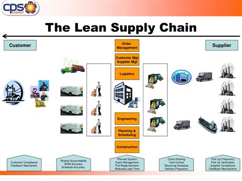 PPT - Lean Deployment in Supply Chain: Materials PowerPoint Presentation - ID:5329177