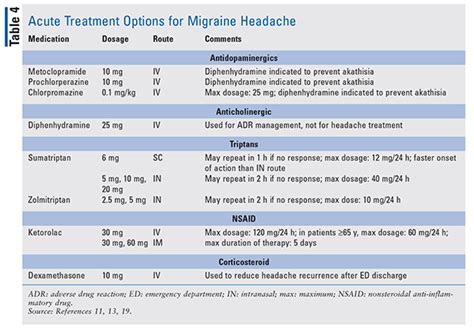 Pharmacotherapy for Primary Headache Disorders in the Emergency Department