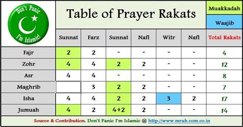 namaz rakat chart pdf - Pesquisa Google | How to read namaz, Sunnah prayers, Namaaz