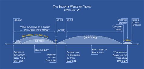 Timeline Of The 70 Weeks