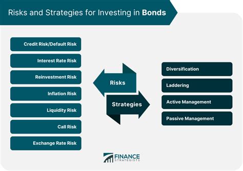 Bond Characteristics | Overview, Types, Risks, & Strategies