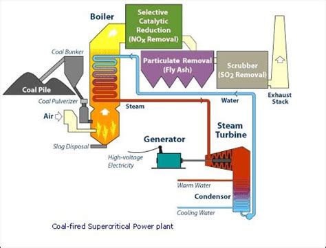 Supercritical Coal-Fired Power Plant, “Clean Coal” Power Generation ...