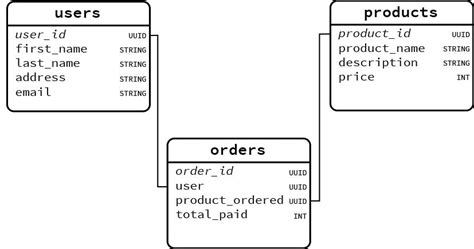 Database Schema: SQL Schema Examples And Best Practices, 40% OFF