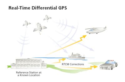 Differential GPS Explained | ArcUser | Winter 2003