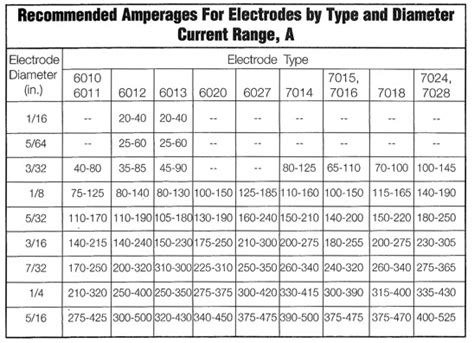 7018 Welding Rod Amperage Chart | SexiezPix Web Porn