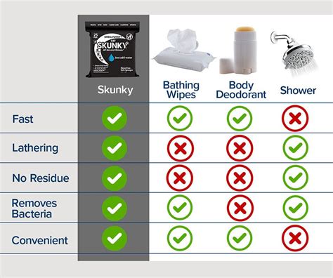 comparison chart of different bathing wipes and Skunky