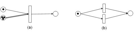 Petri Nets examples. a) The action generates one token if there is one... | Download Scientific ...