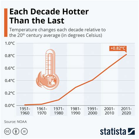 This chart shows how global temperatures have risen since 1950 | World Economic Forum