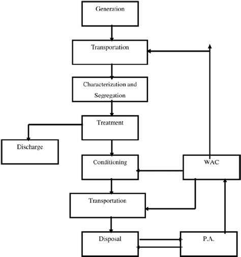 Schematic Diagram for Different Radioactive Waste Management Activities ...