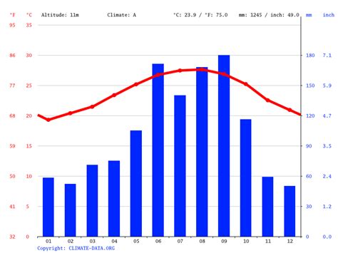 Boynton Beach climate: Average Temperature by month, Boynton Beach water temperature