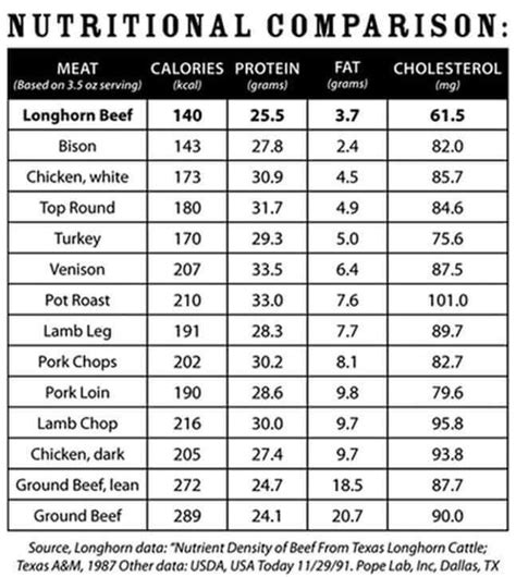 Meats nutrition facts