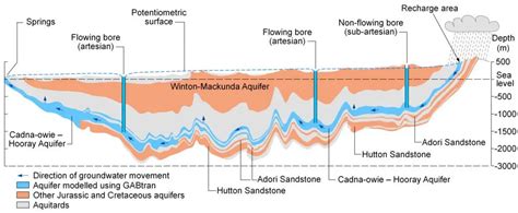 10 Amazing Great Artesian Basin Facts | Environment Buddy