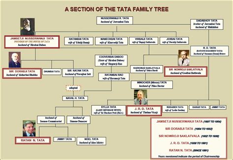 Bombay Photo Images[ Mumbai]: TATA family tree