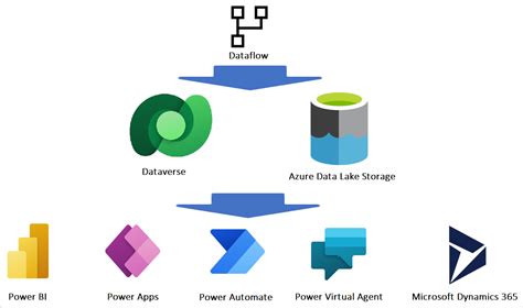 An overview of dataflows across Microsoft Power Platform and Dynamics 365 products - Power Query ...