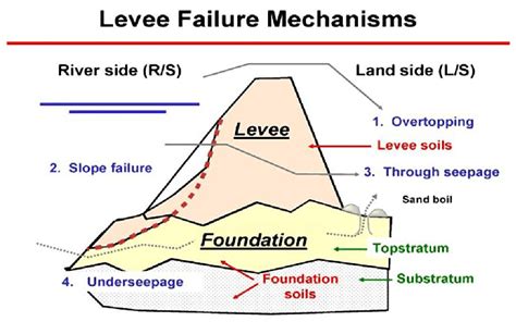 llustration of levee failure mechanisms, including slough slides and ...