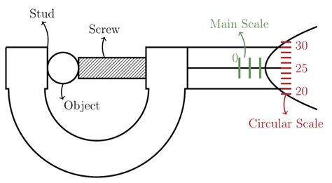 Micrometer Screw Gauge Formula, Definition, Diagrams | atelier-yuwa.ciao.jp