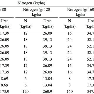 Nitrogen and potassium fertigation scheduling program for wheat | Download Table