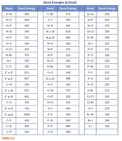 Solved: Using the bond energies in Table 9.3, determine the approx... | Chegg.com