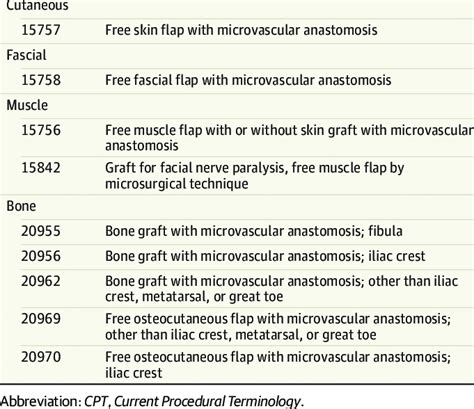 CPT Codes and Definitions of Flap Procedure Type Flap Type, CPT Code ...