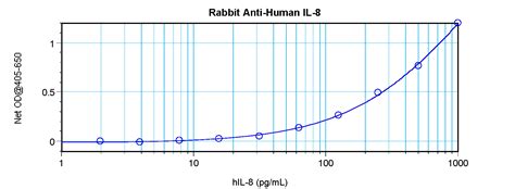 IL-8 Antibody - Cat. No. XP-5199 | ProSci