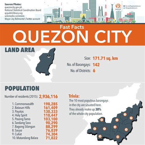 FAST FACTS: Quezon City