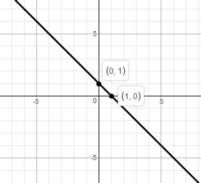 Which of these graphs represents the graph of line y = -x + 1? - brainly.com