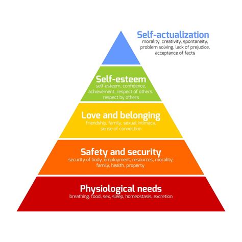 Maslow's Hierarchy of Needs