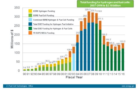 DOE Hydrogen & Fuel Cells Budget History. | Download Scientific Diagram