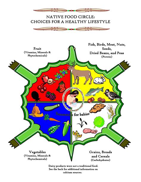 Indigenous Food Guide