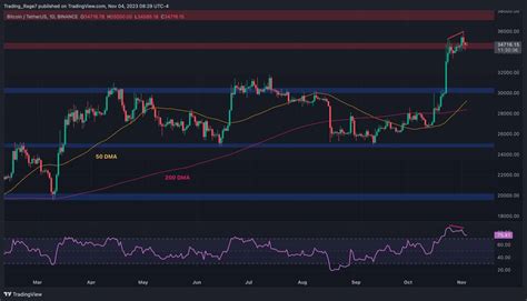 Is Bitcoin About to Plunge Deeper Below $34K or is a Continuation ...