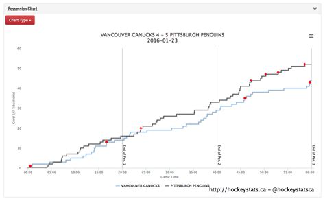 the Underlying Numbers: Penguins vs. Canucks - PensBurgh