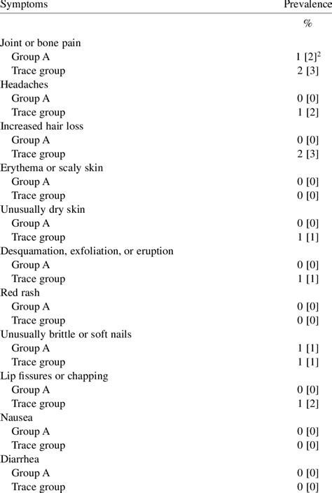 Prevalence of symptoms relevant to vitamin A toxicity reported by... | Download Scientific Diagram