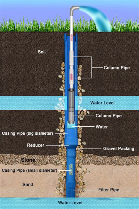 Bore Water Overview