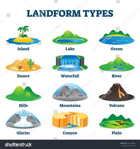 Landform types vector illustration. Labeled geological educational scheme. Ground surface ...