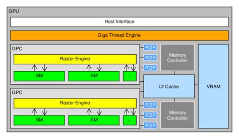 10: GPU architecture. | Download Scientific Diagram